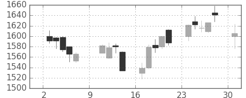 協和キリンの日足チャート(2016年10月)