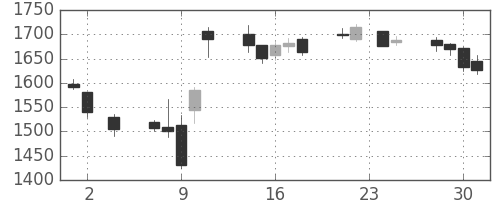協和キリンの日足チャート(2016年11月)