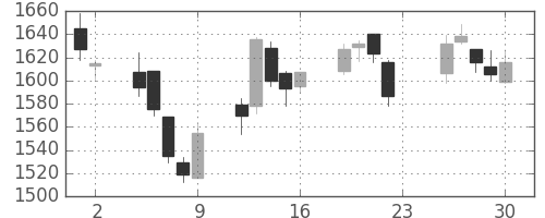 協和キリンの日足チャート(2016年12月)