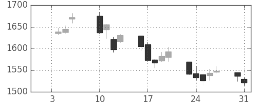 協和キリンの日足チャート(2017年1月)