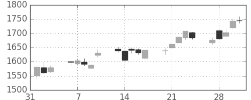 協和キリンの日足チャート(2017年2月)