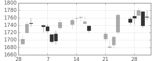 協和キリンの日足チャート(2017年3月)
