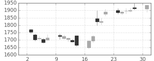 協和キリンの日足チャート(2017年4月)