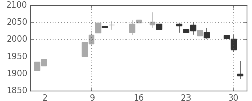 協和キリンの日足チャート(2017年5月)