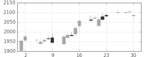 協和キリンの日足チャート(2017年6月)