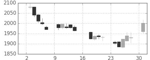 協和キリンの日足チャート(2017年7月)