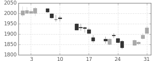 協和キリンの日足チャート(2017年8月)