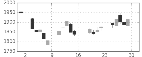協和キリンの日足チャート(2017年9月)