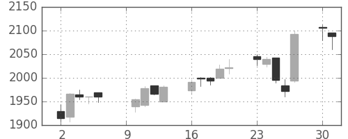 協和キリンの日足チャート(2017年10月)