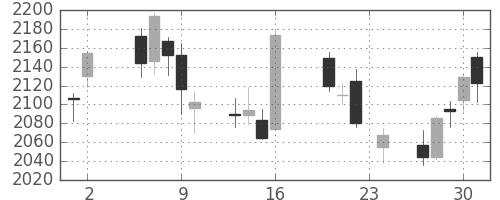 協和キリンの日足チャート(2017年11月)