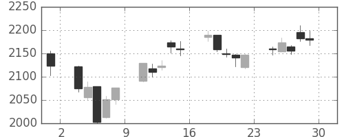 協和キリンの日足チャート(2017年12月)