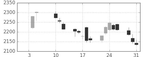 協和キリンの日足チャート(2018年1月)