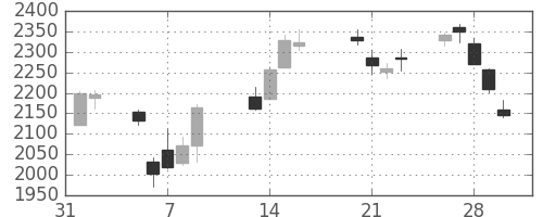 協和キリンの日足チャート(2018年2月)