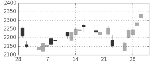 協和キリンの日足チャート(2018年3月)