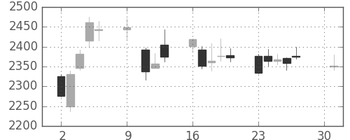 協和キリンの日足チャート(2018年4月)