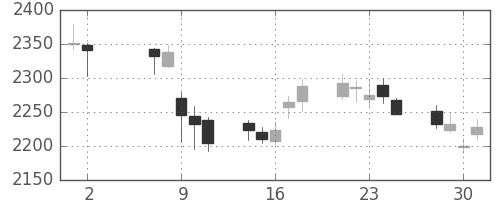 協和キリンの日足チャート(2018年5月)