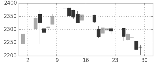 協和キリンの日足チャート(2018年6月)
