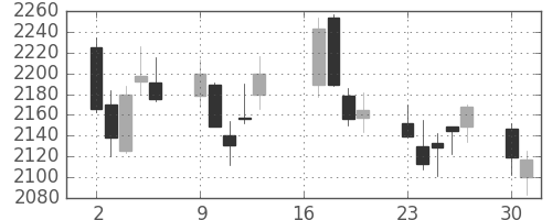 協和キリンの日足チャート(2018年7月)