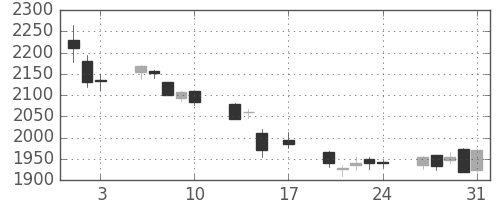 協和キリンの日足チャート(2018年8月)
