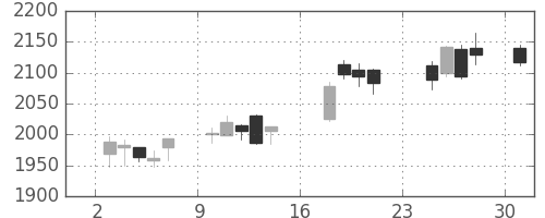 協和キリンの日足チャート(2018年9月)