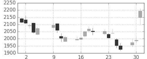 協和キリンの日足チャート(2018年10月)