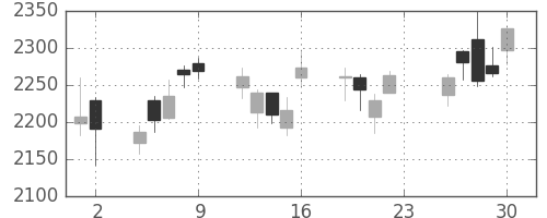 協和キリンの日足チャート(2018年11月)
