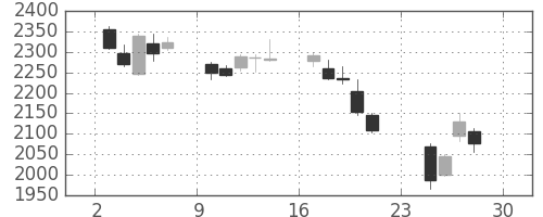 協和キリンの日足チャート(2018年12月)