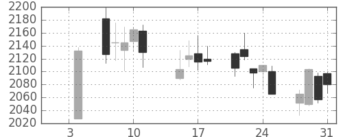 協和キリンの日足チャート(2019年1月)