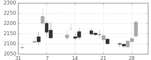 協和キリンの日足チャート(2019年2月)