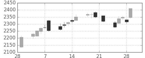 協和キリンの日足チャート(2019年3月)