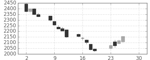 協和キリンの日足チャート(2019年4月)
