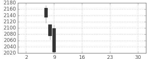 協和キリンの日足チャート(2019年5月)