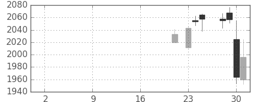 協和キリンの日足チャート(2019年10月)