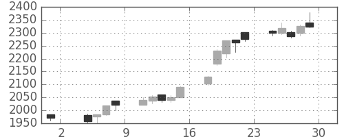 協和キリンの日足チャート(2019年11月)