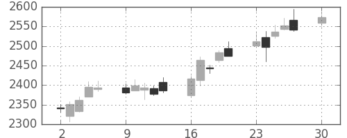 協和キリンの日足チャート(2019年12月)