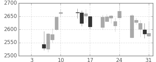 協和キリンの日足チャート(2020年1月)