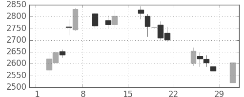協和キリンの日足チャート(2020年2月)