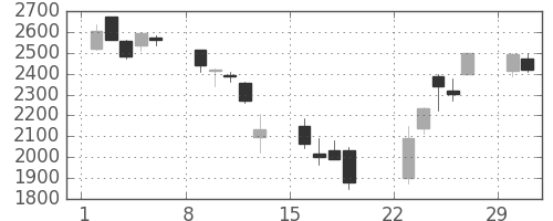協和キリンの日足チャート(2020年3月)