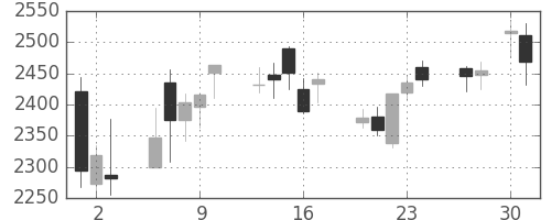 協和キリンの日足チャート(2020年4月)
