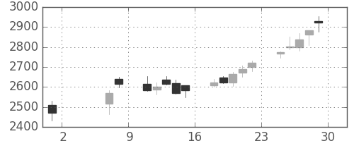 協和キリンの日足チャート(2020年5月)