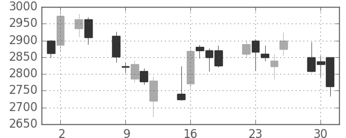 協和キリンの日足チャート(2020年6月)