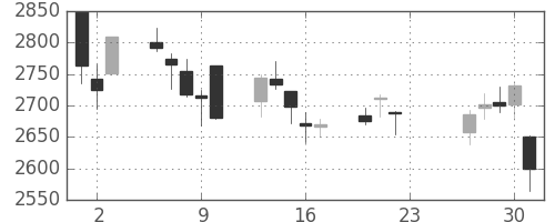 協和キリンの日足チャート(2020年7月)