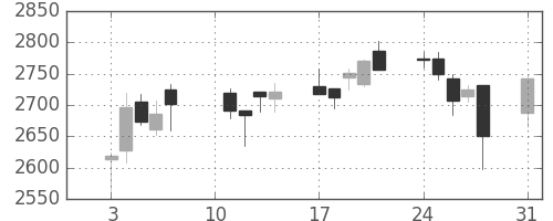 協和キリンの日足チャート(2020年8月)