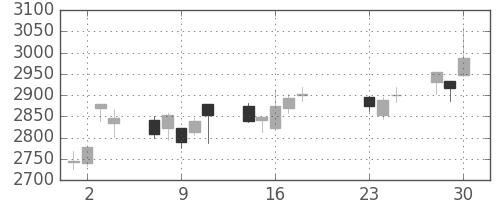 協和キリンの日足チャート(2020年9月)