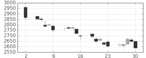 協和キリンの日足チャート(2020年10月)