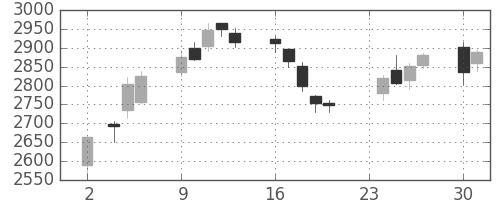 協和キリンの日足チャート(2020年11月)