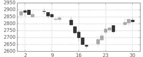 協和キリンの日足チャート(2020年12月)