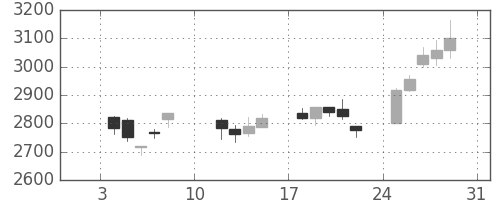 協和キリンの日足チャート(2021年1月)