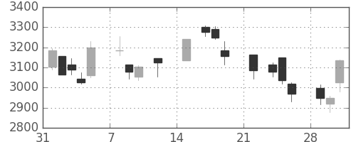 協和キリンの日足チャート(2021年2月)