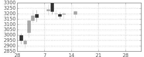 協和キリンの日足チャート(2021年3月)